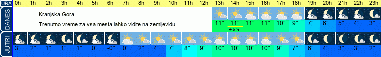 vreme