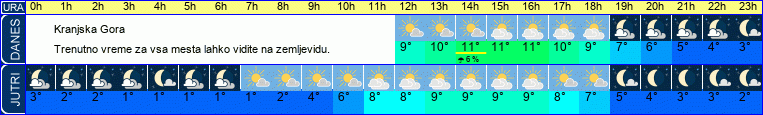 vreme