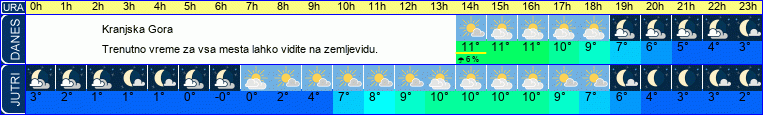 vreme