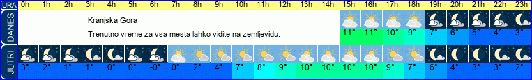 vreme