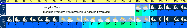 vreme