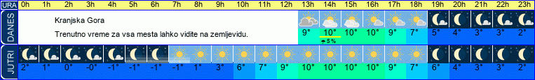 vreme