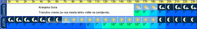 vreme