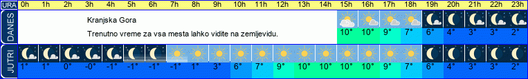 vreme