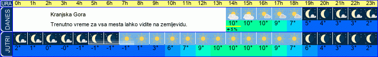 vreme