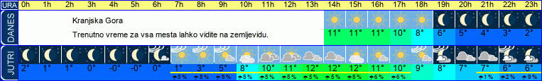 vreme