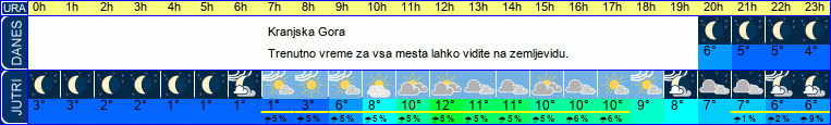 vreme