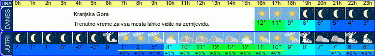 vreme