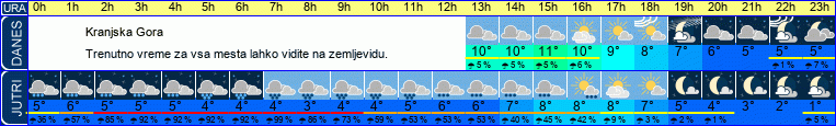 vreme