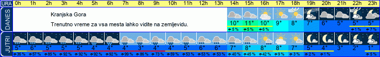 vreme
