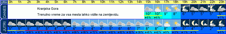 vreme