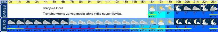 vreme