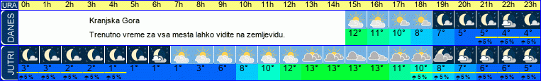 vreme