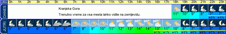vreme