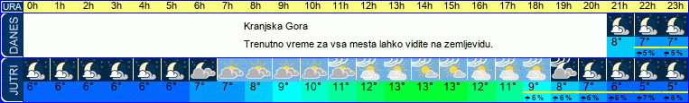 vreme