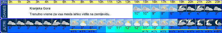 vreme