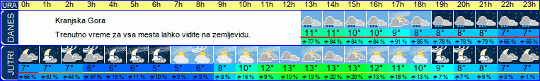 vreme