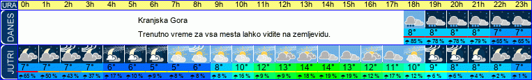 vreme
