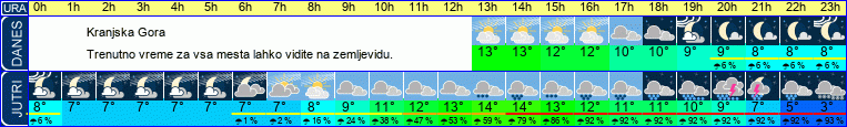 vreme