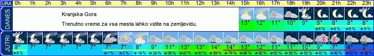 vreme