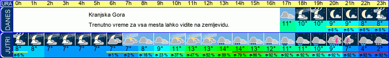 vreme