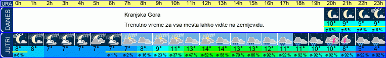 vreme