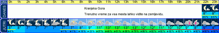 vreme