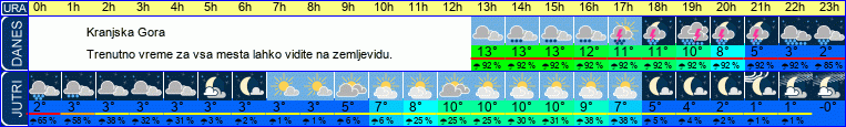 vreme
