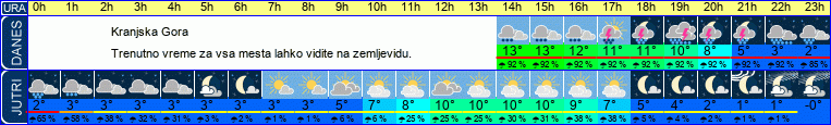 vreme