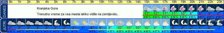 vreme