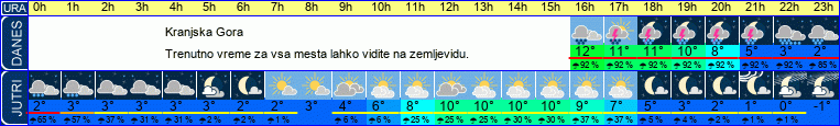 vreme