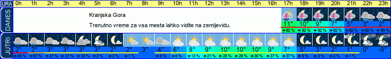 vreme