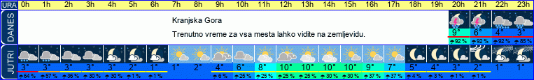 vreme