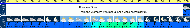 vreme