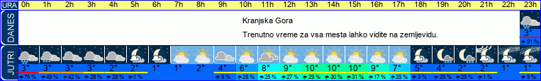 vreme