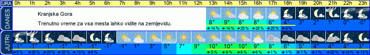 vreme