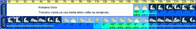 vreme