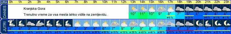 vreme