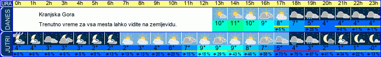 vreme