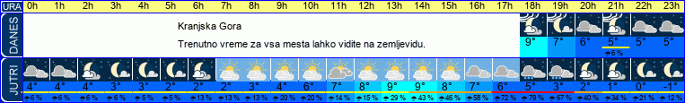 vreme