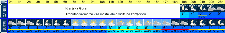 vreme