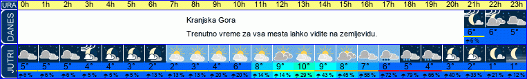 vreme