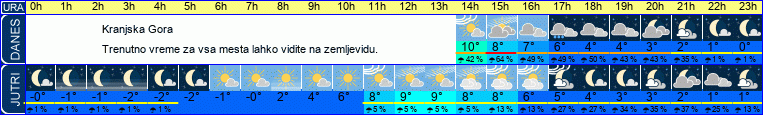 vreme