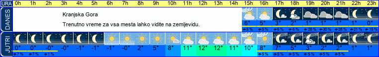 vreme