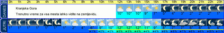 vreme