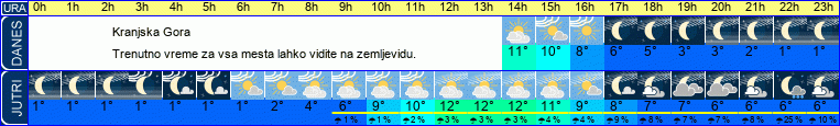 vreme