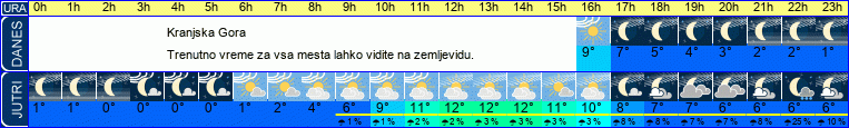 vreme