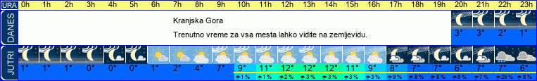 vreme