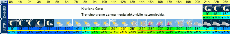 vreme