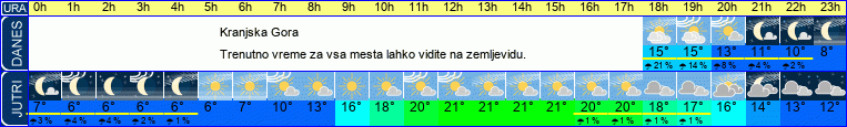Wetter